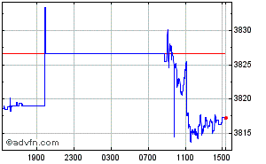 US Dollar - Colombian Peso Intraday Forex Chart